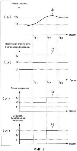 Способ управления схемой адаптивной модуляции и устройство беспроводной передачи, снабженное схемой адаптивной модуляции (патент 2574727)
