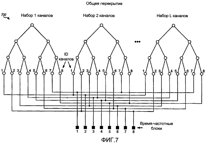Канальные структуры для системы связи множественного доступа с квазиортогональным разделением каналов (патент 2354056)