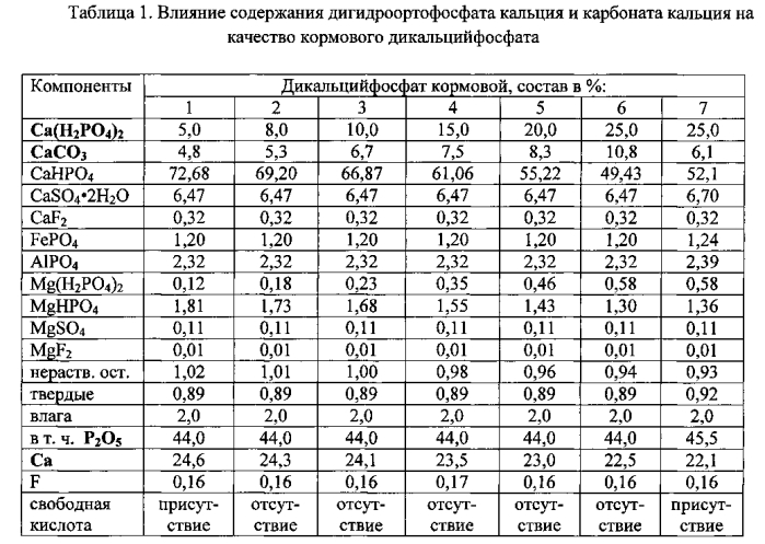 Способ получения кормового дикальцийфосфата (патент 2571765)