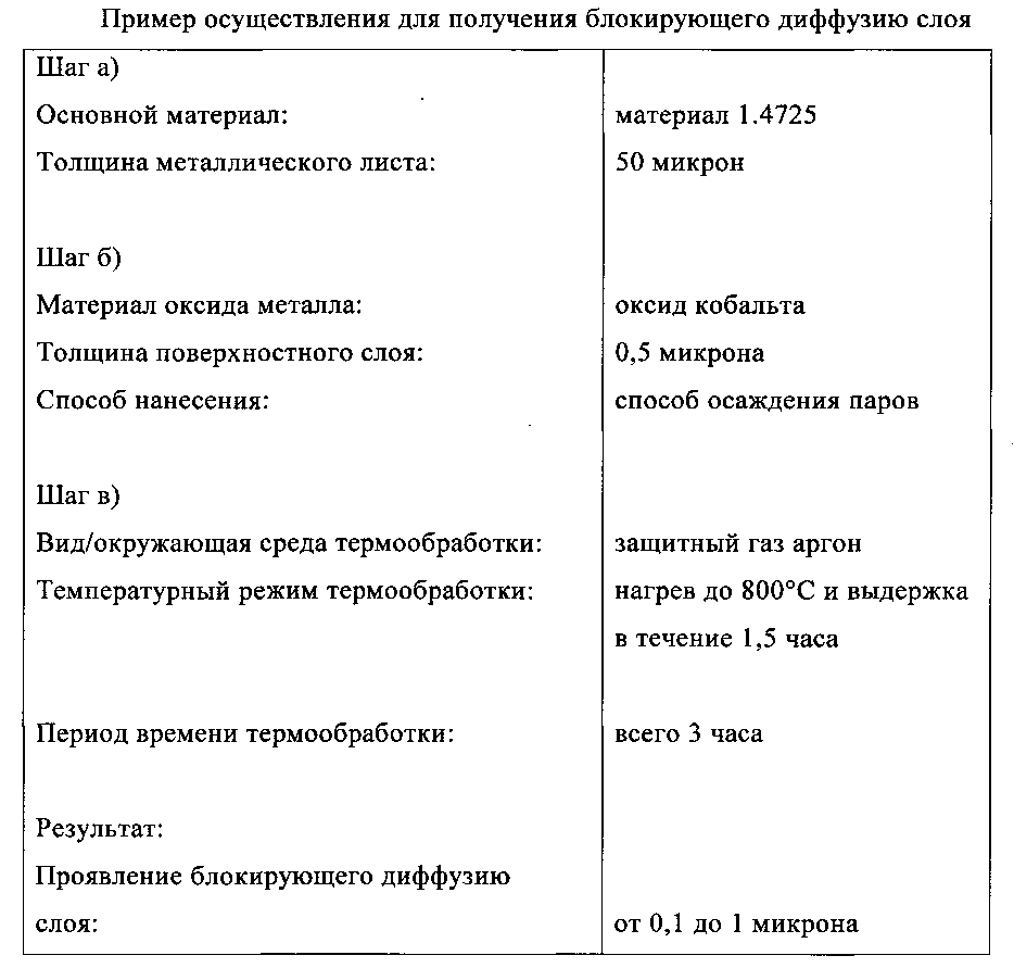 Блокирующий диффузию слой в устройстве для очистки отработавшего газа (патент 2596561)