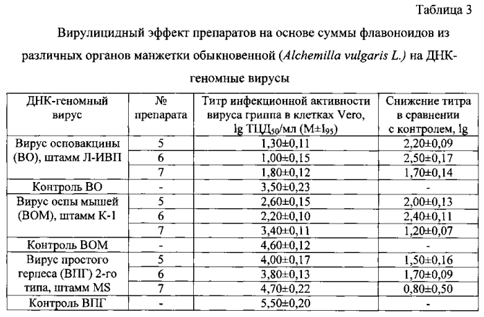 Противовирусное средство на основе суммы флавоноидов из alchemilla vulgaris l. (патент 2580304)