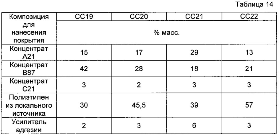 Композиции для нанесения покрытия и способы их изготовления (патент 2637327)