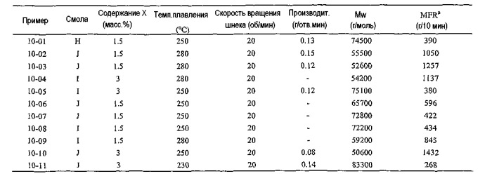 Слои из нетканого материала, изготовленного раздувом расплава полимера на основе пропилена, и композитные структуры (патент 2415206)