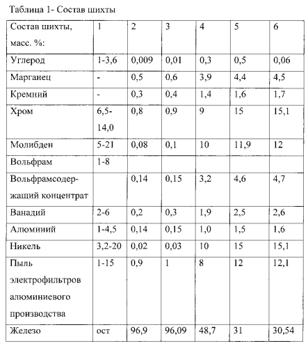 Шихта порошковой проволоки (патент 2579328)