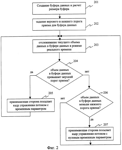 Способ управления потоком данных сети ethernet в передающей сети с синхронной цифровой иерархией (патент 2284667)