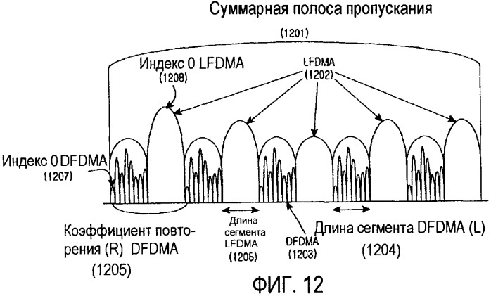 Способ и устройство передачи для выделения ресурсов для передачи пакетных данных восходящей линии связи в системе мультиплексирования с ортогональным частотным разделением каналов (патент 2365041)