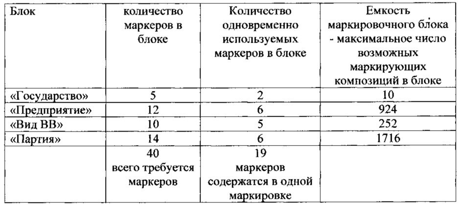 Способ скрытой маркировки взрывчатых веществ (варианты) (патент 2607665)