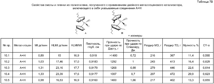 Двойной металлоценовый катализатор для получения пленочных смол с хорошим сопротивлением раздиру по продольному направлению (md) по элмендорфу (патент 2382793)