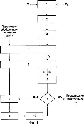 Способ оценки технического состояния авиационного газотурбинного двигателя (патент 2389998)