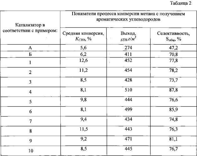 Катализатор ароматизации метана, способ его получения и способ конверсии метана с получением ароматических углеводородов (патент 2585289)