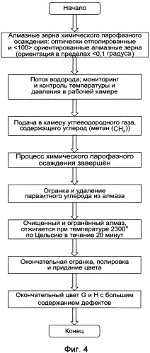 Способ производства монокристаллических алмазов белого цвета (патент 2558606)