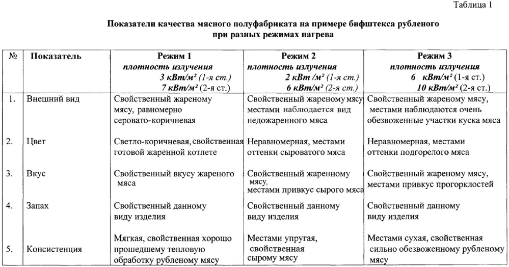 Способы тепловой обработки мясных полуфабрикатов с использованием современных электрофизических методов нагрева (патент 2638546)