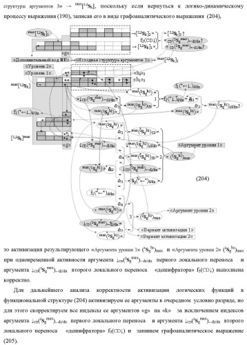 Функциональная структура сумматора f3( cd)max старших условно &quot;k&quot; разрядов параллельно-последовательного умножителя f ( cd), реализующая процедуру &quot;дешифрирования&quot; аргументов слагаемых [1,2sg h1] и [1,2sg h2] в &quot;дополнительном коде ru&quot; посредством арифметических аксиом троичной системы счисления f(+1,0,-1) и логического дифференцирования d1/dn   f1(+  -)d/dn (варианты русской логики) (патент 2476922)