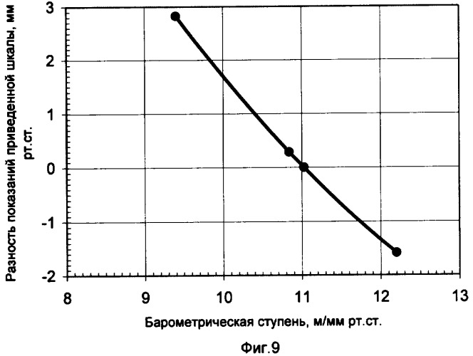 Устройство для измерения атмосферного давления (патент 2327963)