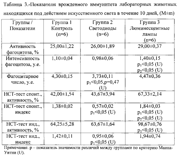 Способ оценки воздействия искусственного света на состояние факторов периферической крови и врожденного иммунитета с использованием модели лабораторных животных (патент 2556556)