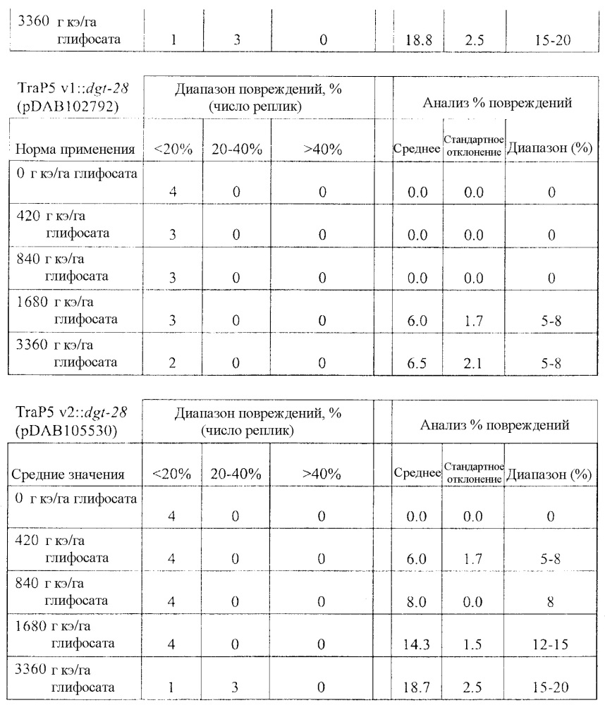 Синтетические транзитные пептиды хлоропласта из brassica (патент 2636035)