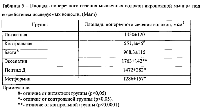 Пептид для лечения сахарного диабета 2-го типа и его осложнений (патент 2573933)