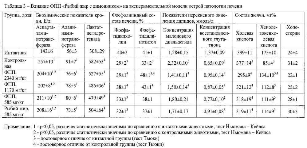 Функциональные продукты питания и способ их получения (патент 2602608)