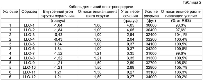 Многожильный скрученный кабель, способ его изготовления и его применение (патент 2447526)