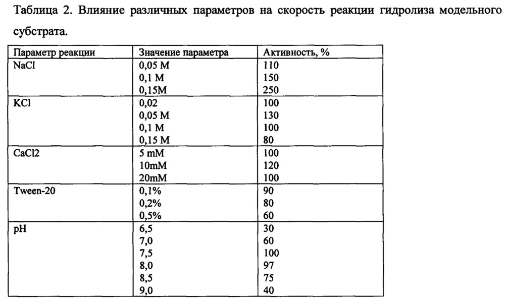 Способ очистки рекомбинантного белка, содержащего в своем составе последовательности миелопептидов (патент 2630302)