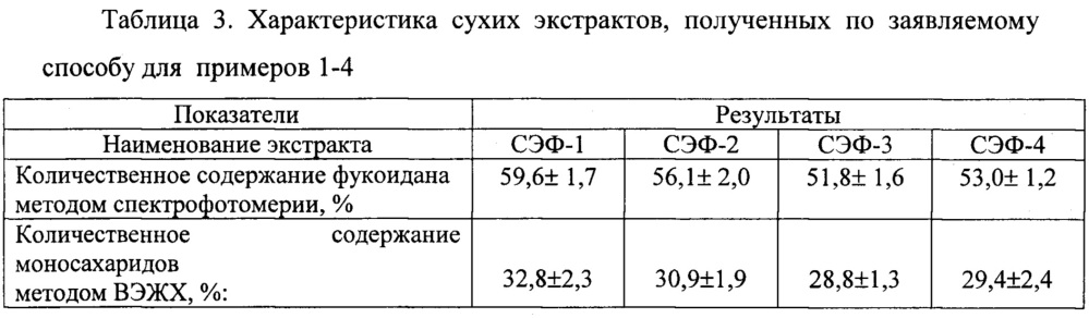 Сухой экстракт из фукусовых водорослей, обладающий антиоксидантным действием, и способ его получения (патент 2650808)