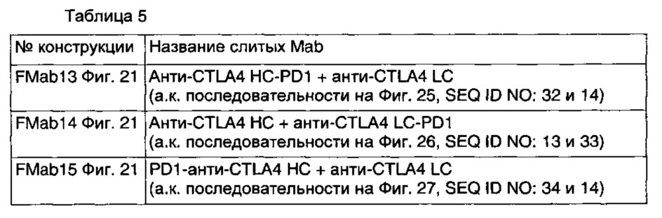 Слитые иммуномодулирующие белки и способы их получения (патент 2662991)