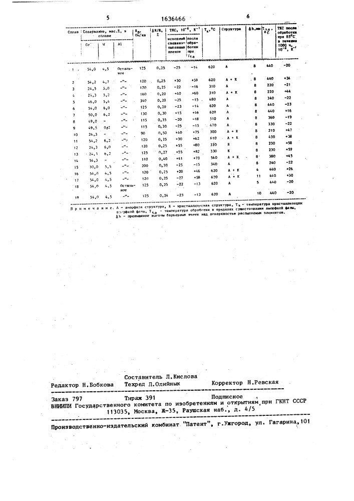 Аморфный сплав для тонкопленочных резисторов и способ его получения (патент 1636466)