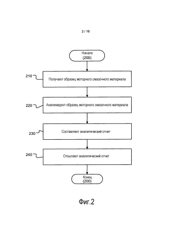 Система и способ определения интервала между заменами смазочного материала (патент 2587805)