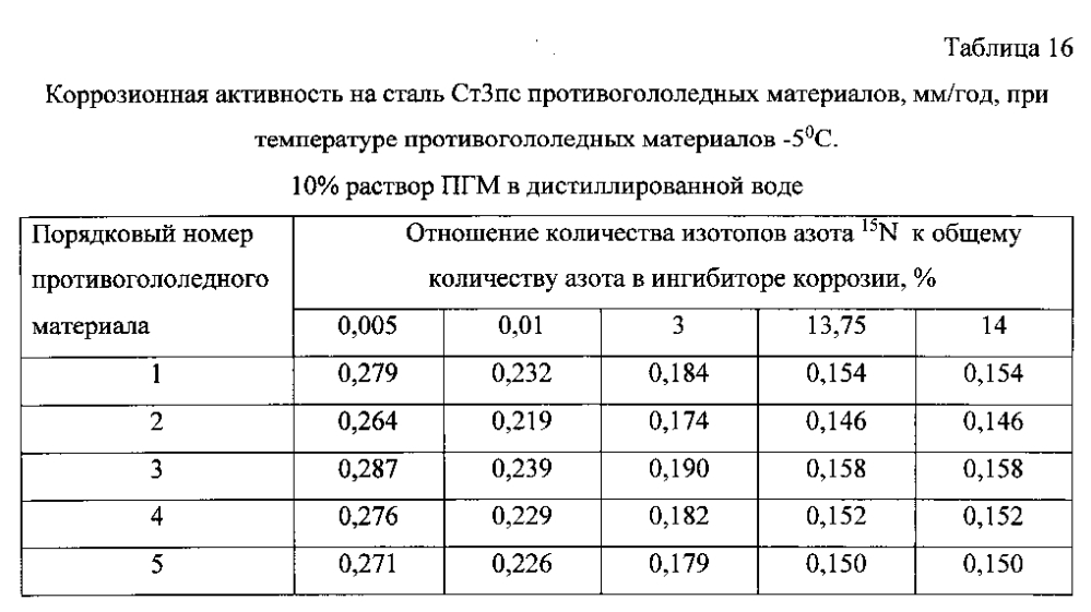 Способ получения твердого противогололедного материала на основе пищевой поваренной соли и кальцинированного хлорида кальция (варианты) (патент 2597115)