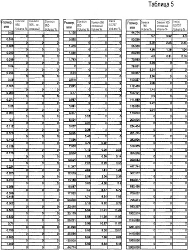 Каталитические композиции, содержащие малые частицы диоксида кремния в качестве материала носителя, и способы использования в реакциях полимеризации (патент 2403266)