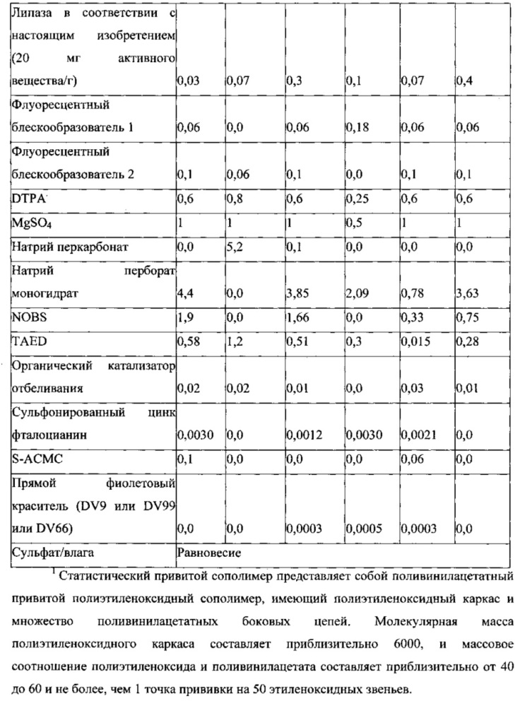 Композиции, содержащие липазы, и способы обработки поверхности (патент 2612215)