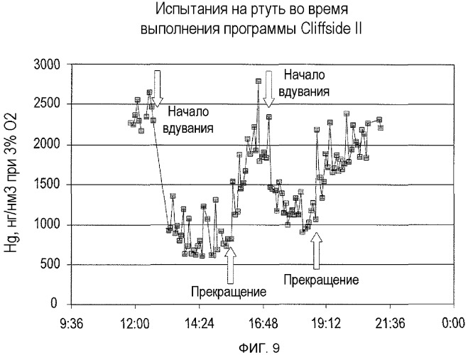 Способ и сорбенты для использования электростатического осадителя, установленного на горячей стороне, для очистки от ртути газообразных продуктов сгорания (патент 2496556)