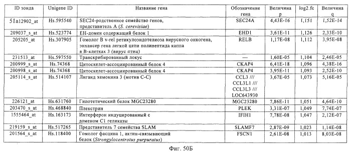 Фармакодинамические маркеры, индуцированные интерфероном альфа (патент 2527068)