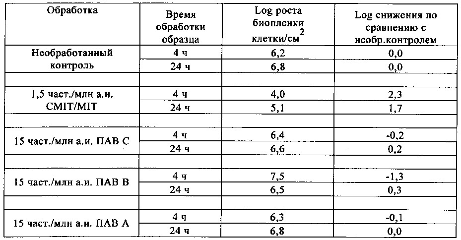 Бактерицидные композиции (патент 2648356)