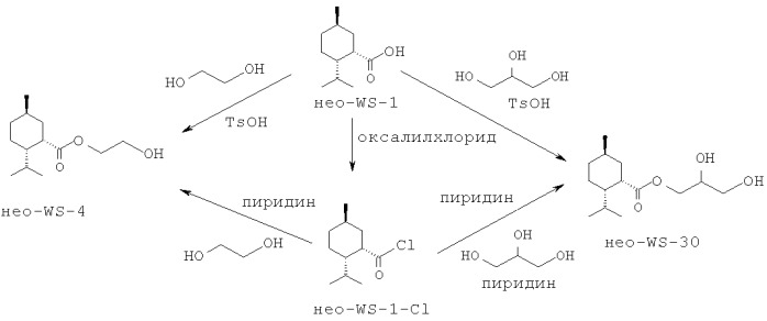 Синтез производных циклогексана, используемых в потребительских товарах в качестве оказывающих сенсорное воздействие веществ (патент 2517179)