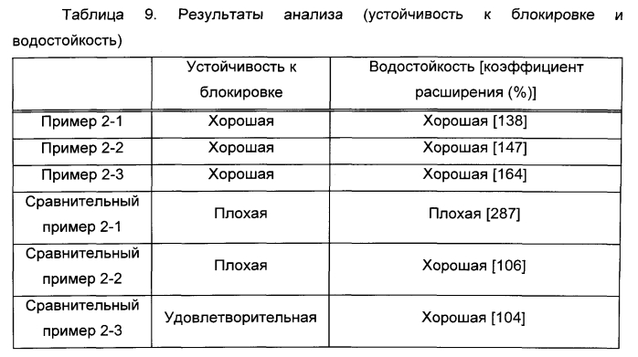 Способ удаления радиоактивного иода и гидрофильная смола для удаления радиоактивного иода (патент 2572813)