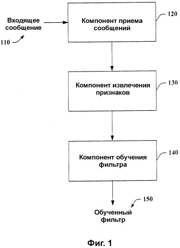 Перечни и признаки источников/адресатов для предотвращения нежелательных почтовых сообщений (патент 2378692)