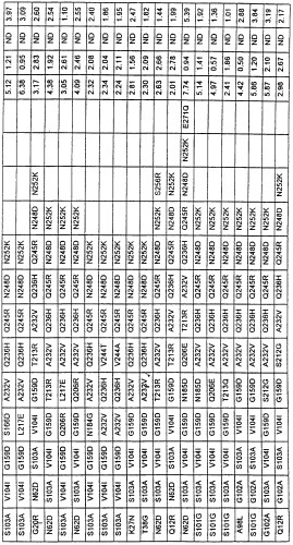 Варианты протеазы, замещенные в нескольких положениях (патент 2269572)