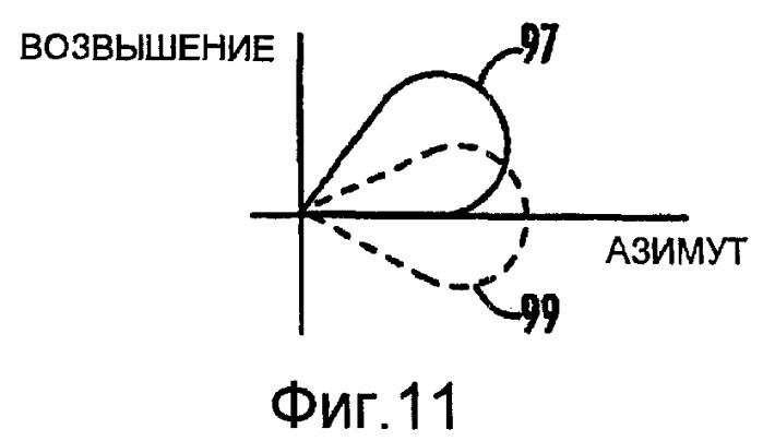 Колеблющиеся диаграммы направленности передачи для поддержки выделения сигнала в приемнике (патент 2408981)