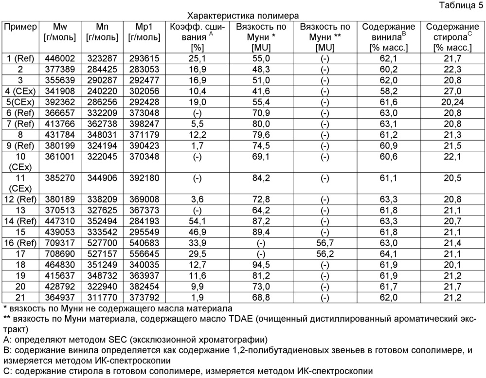 Полимеры, модифицированные аминосиланом (патент 2609166)