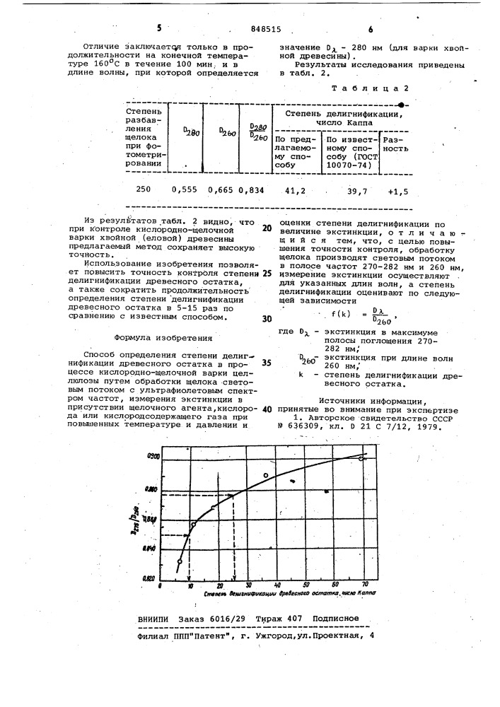 Способ определения степени делигнификациидревесного octatka b процессе кислородно- щелочной варки (патент 848515)