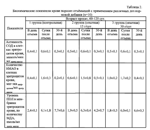 Способ повышения эффективности выращивания и откорма поросят-отъемышей с помощью биодобавки из щирицы запрокинутой (патент 2569629)