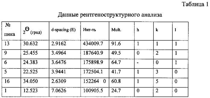 Кристаллогидрат 4-аминопиридина, способ его получения, фармацевтическая композиция и способ лечения и/или профилактики на её основе (патент 2580837)