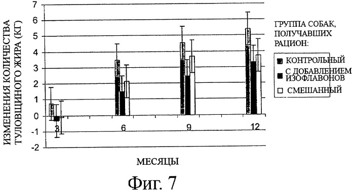 Изофлавоновая композиция для снижения накопления телесного жира у млекопитающего мужского пола, ее применение, способ снижения накопления жира (патент 2420091)