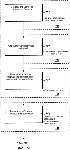 Конвейер обработки сообщений для потоков (патент 2363982)