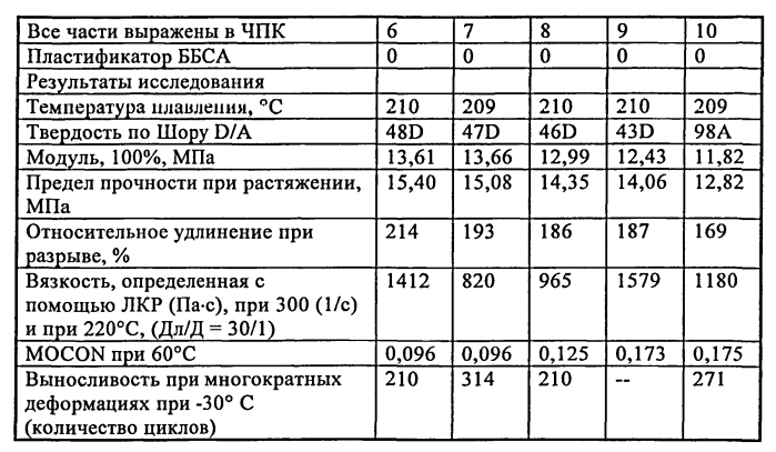 Эластомерные композиции и их применение в изделиях (патент 2589714)