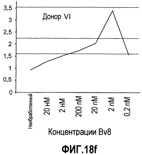 Ингибирование ангиогенеза (патент 2471498)