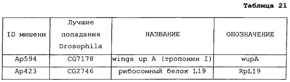 Подавление экспрессии генов у насекомых-вредителей (патент 2665549)