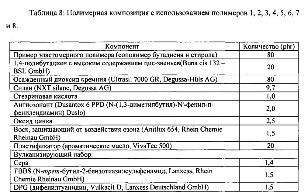 Силансульфидные модифицированные эластомерные полимеры (патент 2617403)