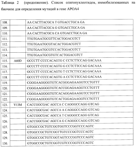 Способ скрининга сердечно-сосудистых заболеваний и биочип для осуществления этого способа (патент 2402771)